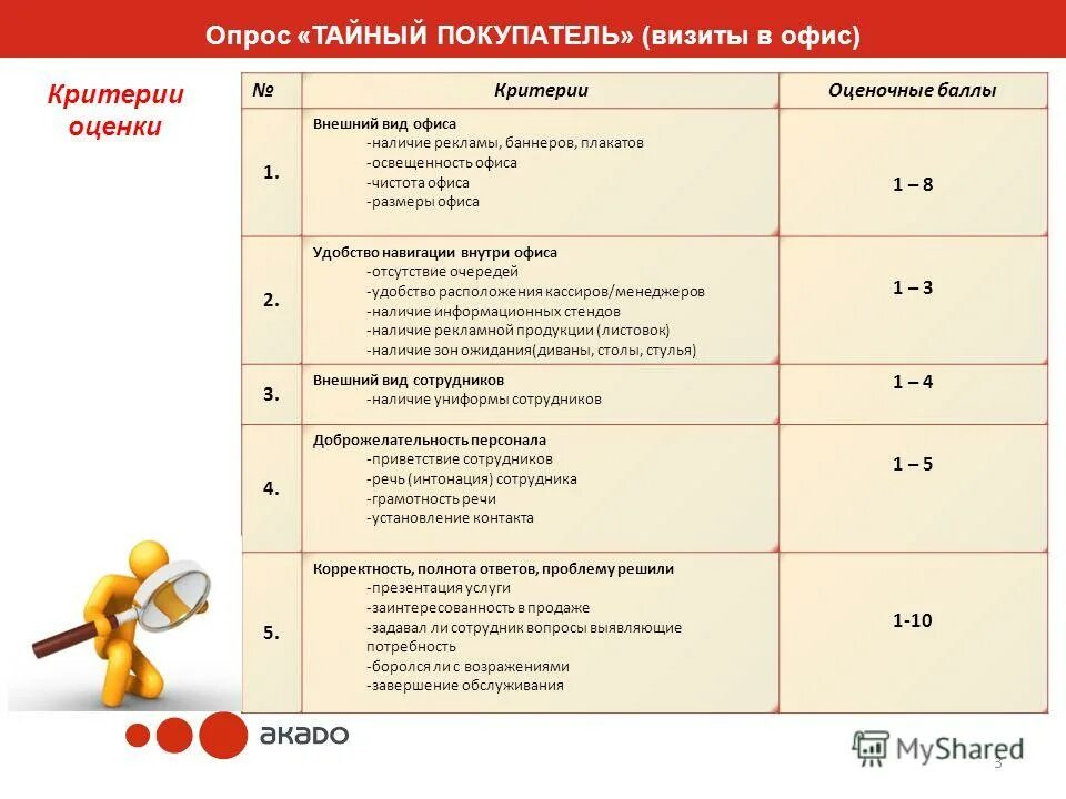 Тайный покупатель критерии оценки. Темы для опросов. Тайный покупатель личный кабинет