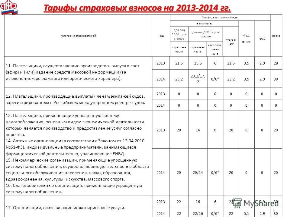 Учет страховых взносов книга. Страховые взносы в 2022 году ставки таблица. Ставки страховых взносов в 2014. Размер страховых взносов. Размер тарифа страхового взноса:.