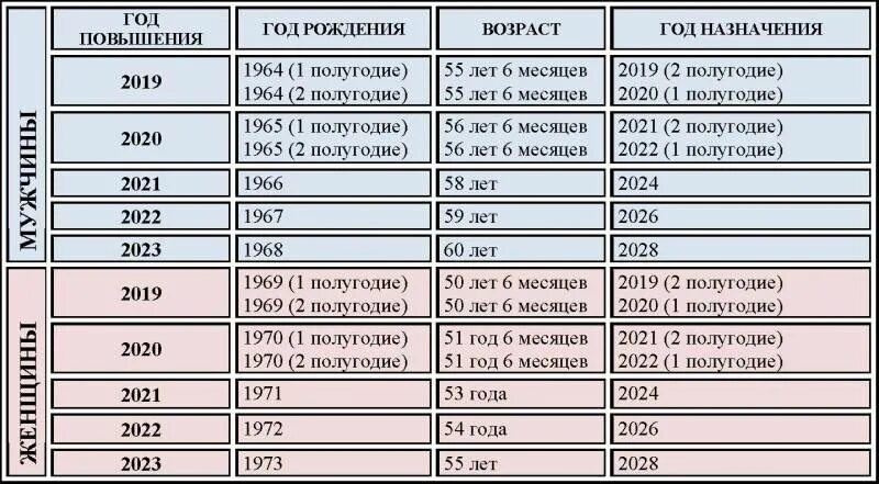 Во сколько лет будут выходить. На пенсию в 2022 году какие года выходят. Кто выходит на пенсию в 2022. Кто выходит на пенсию в 2022 году. Выход на пенсию в 2022 году.