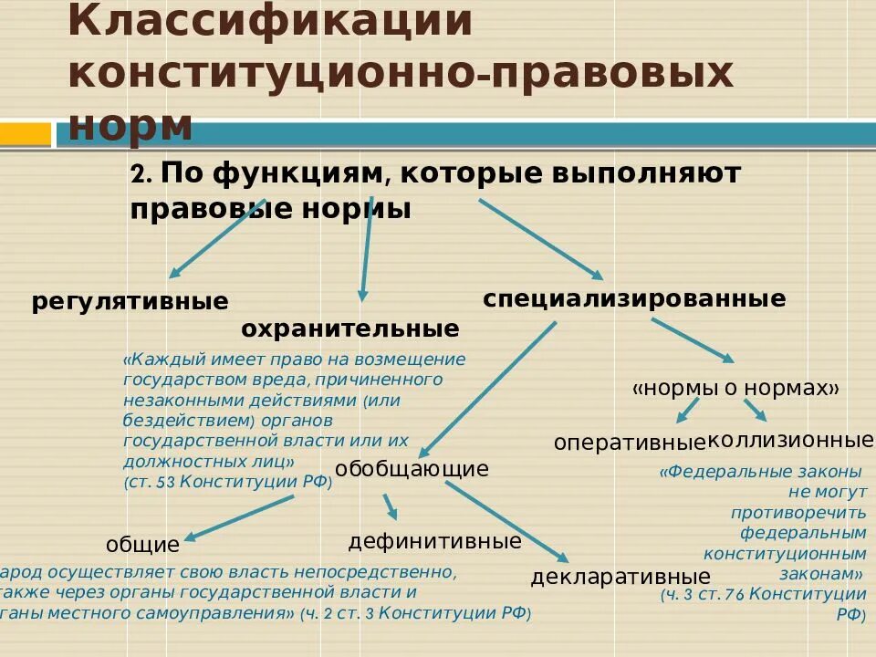 Охранительные нормы в Конституции. Классификация конституционно-правовых норм.