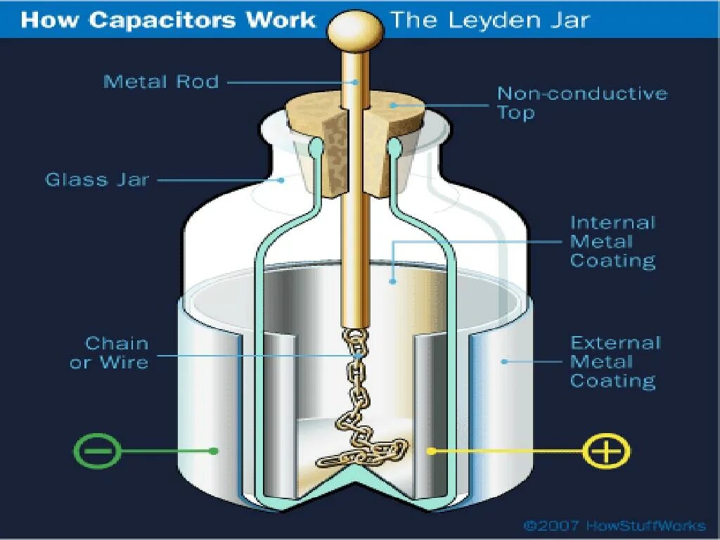 Лейденская банка. Лейденская банка принцип действия. Строение Лейденской банки. Конденсатор Лейденская банка. Конструкция Лейденской банки.