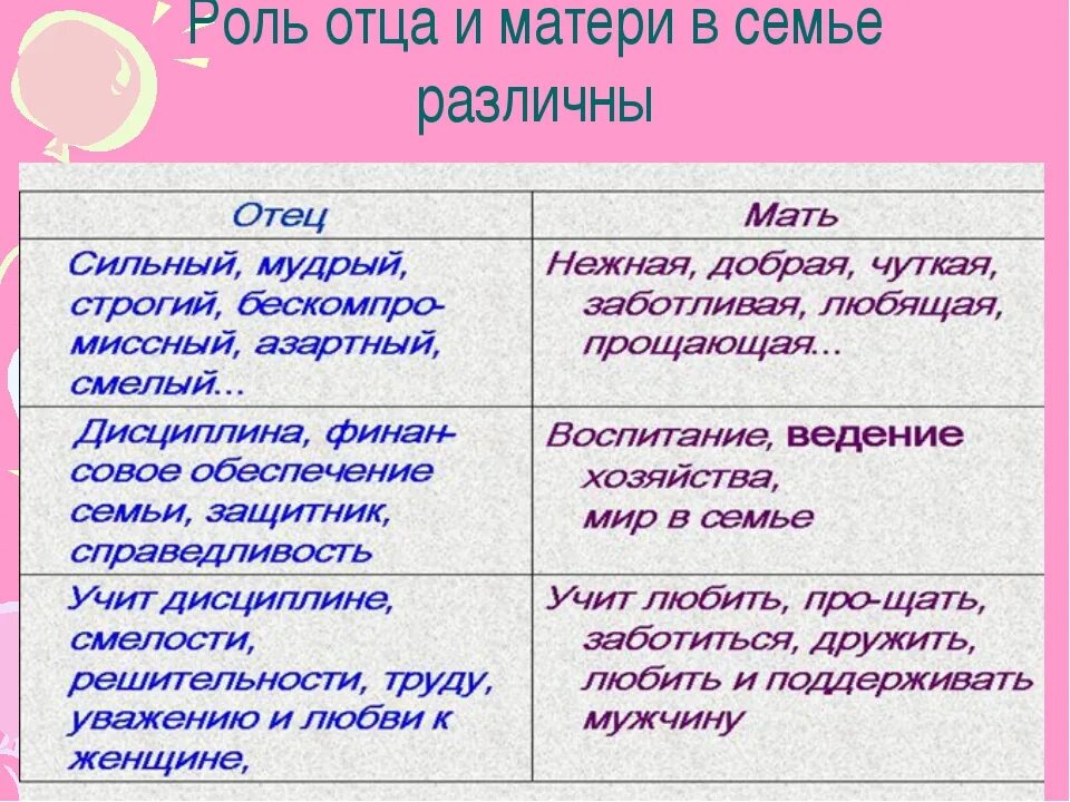 Какова роль отца. Функции отца и матери. Роль матери и отца. Функции отца в семье. Функции матери и отца в семье.