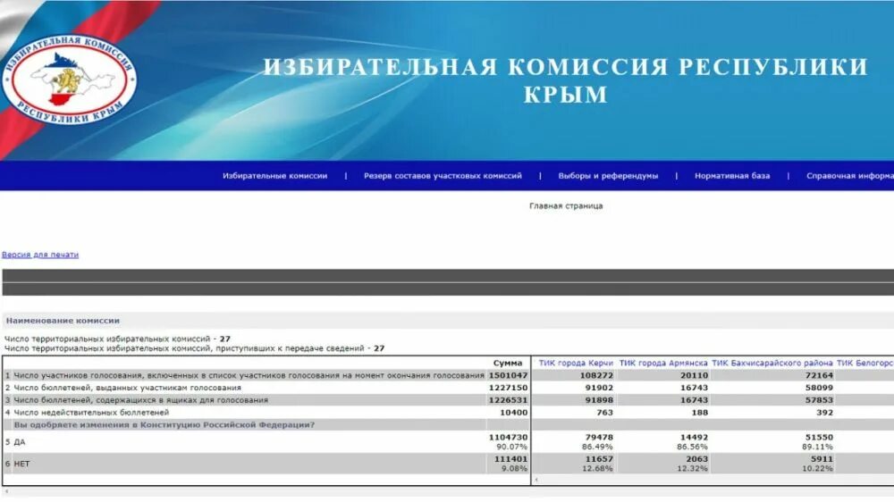 Результаты голосования в крыму. Избирательная комиссия Крыма. Территориальная избирательная комиссия Крым. Итоги выборов в Крыму. Территориальная избирательная комиссия Крым вывеска.