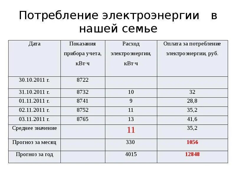 Потребление электроэнергии. Среднее потребление электроэнергии в квартире. Среднее потребление электричества в месяц. Средняя потребляемость электроэнергии в месяц.