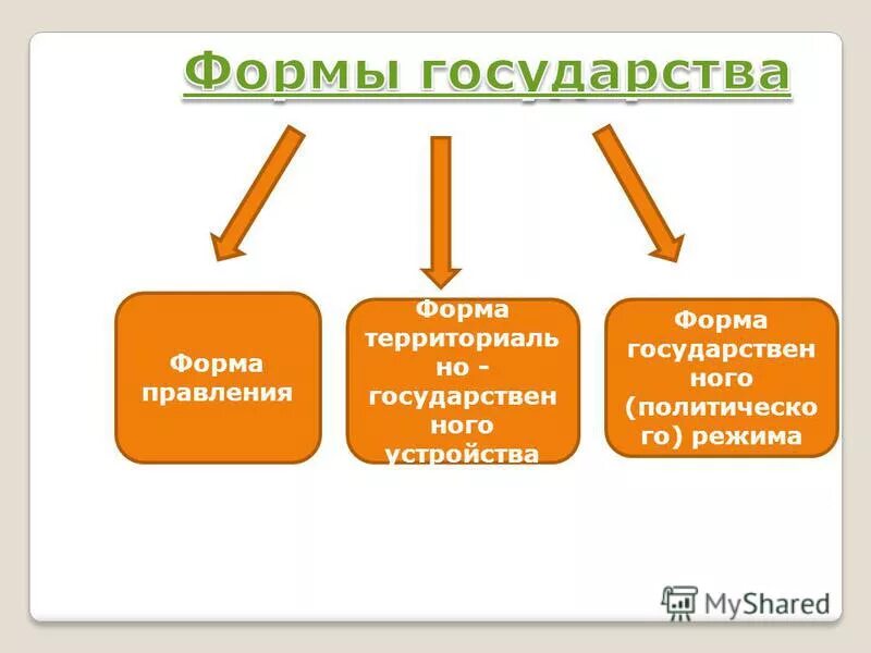 Формы государства по форме устройства. Форма правления государственного устройства презентация. Форма правления государственного устройства презентация. Формы правления и территориального устройства государства. Форма правления территориальное устройство и политический режим.