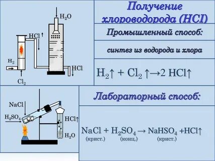 Свойства хлорида водорода
