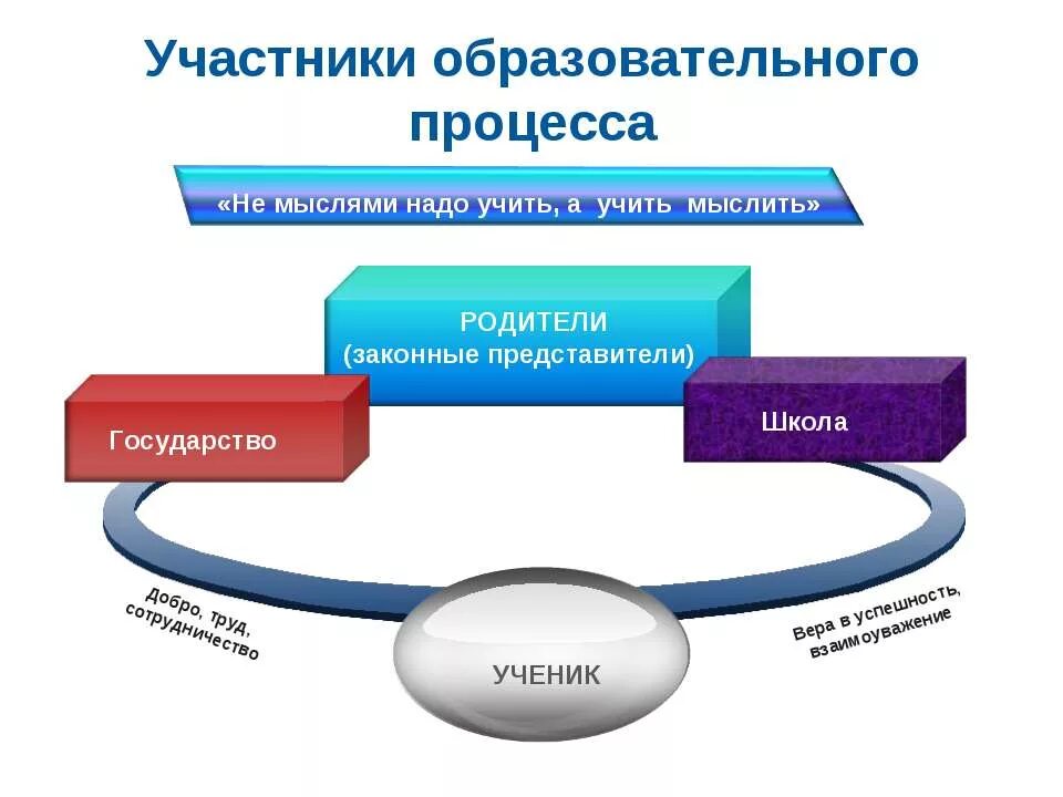 Учебный процесс социального образования. Участники учебно-воспитательного процесса. Участники педагогического процесса. Участники образовательного процесса схема. Образовательный процесс в школе.