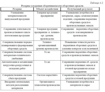 Показатели ускорения оборачиваемости оборотных средств
