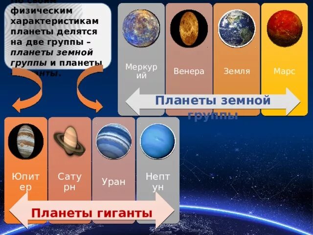 Сколько групп планет. Планеты делятся на 2 группы. Планеты земной группы солнечной системы. Две планеты земной группы. Планеты земной группы и планеты гиганты.