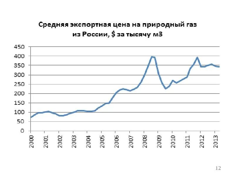 Стоимость природного газа в Европе динамика. Динамика цен на ГАЗ. График стоимости природного газа. Ценовая динамика газа график. Цена на газ а мире