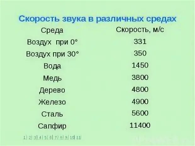 Скорость звука при 20 градусах. Скорость распространения звука таблица. Скорость звука в различных средах. Скорость распространения звука в средах. Скорость звука в различных средах таблица.