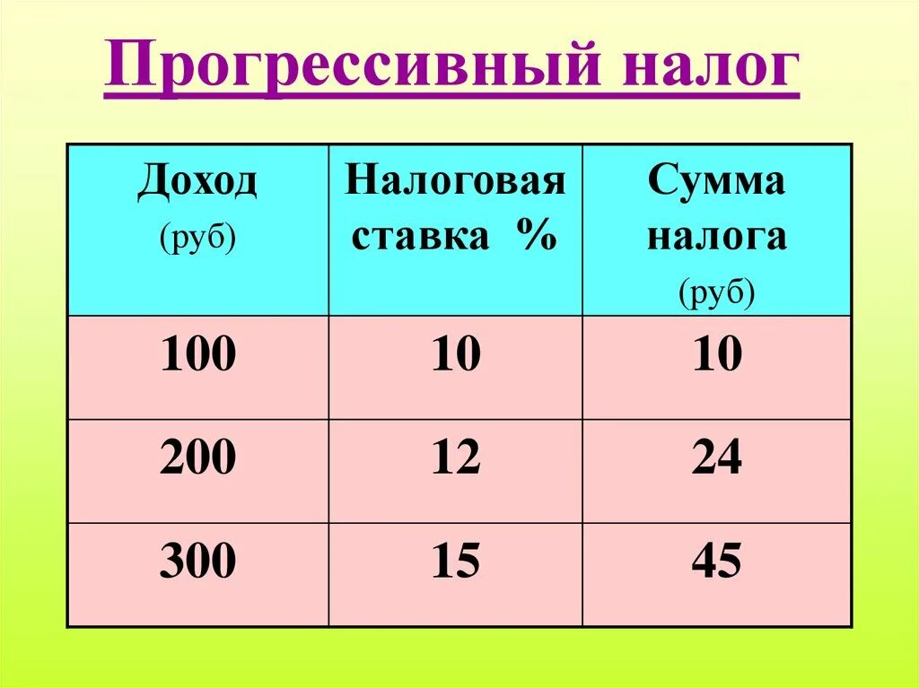 Прогрессивное налогообложение в россии проект. Прогрессивная ставка налога. Регрессивный налоговые ставки. Регрессивная ставка налога пример. Прогрессивная регрессивная и ставка налогообложения это.