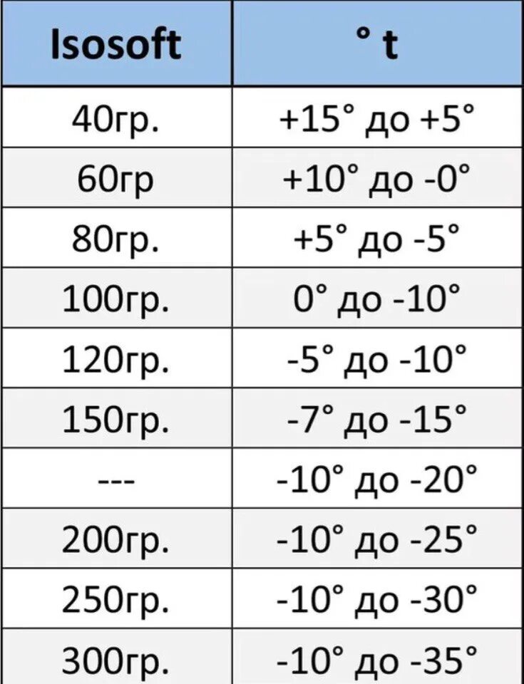 Шапка со скольки градусов. Изософт 150 температурный режим. Isosoft утеплитель температурный режим 200гр. Изософт утеплитель температурный режим гр таблица. 100 Гр утеплителя изософт.