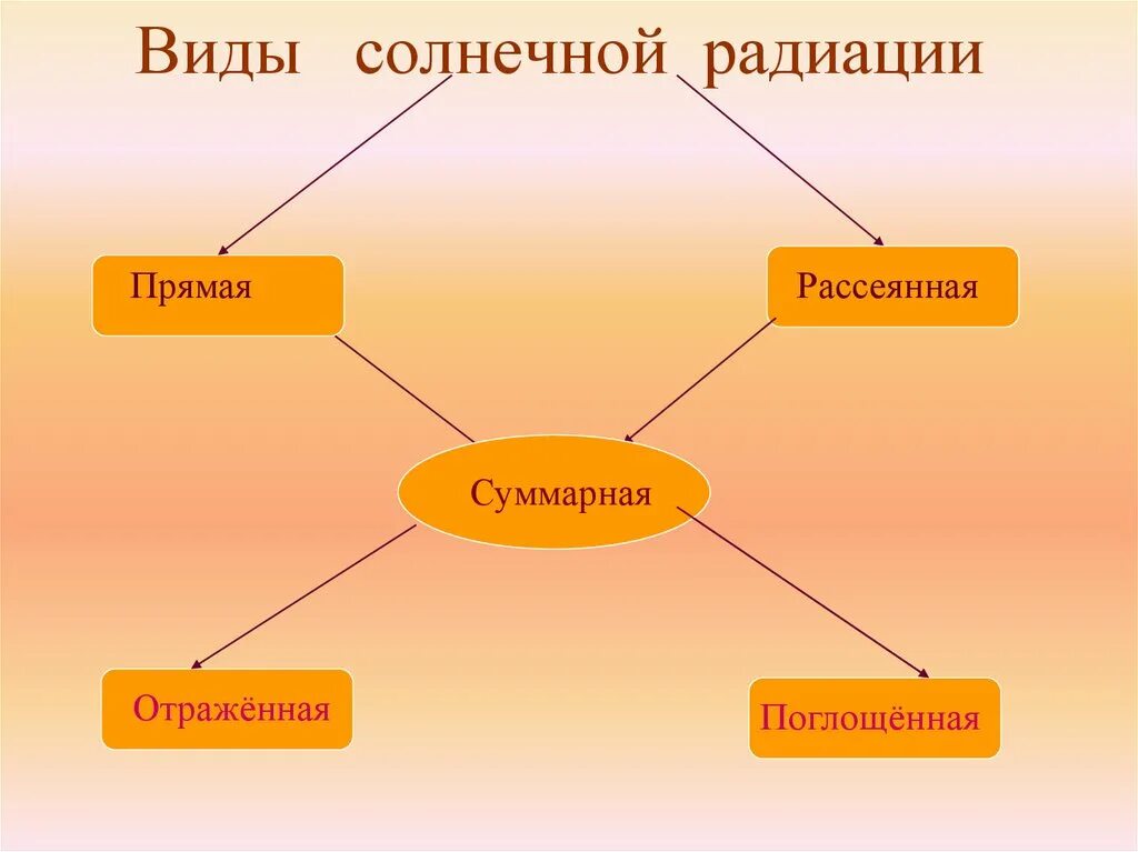 Виды солнечнойтрадиации. СИДЫ солнечной радиации. Солнечная радиация в ды. Суммарная радиация зависит