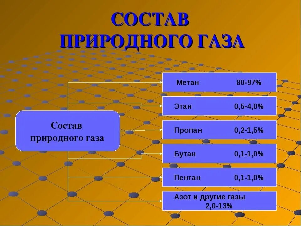 Состав природного газа в процентах. Элементный состав природного газа. Состав природных газов. Состав природного газа в процентах по объему.