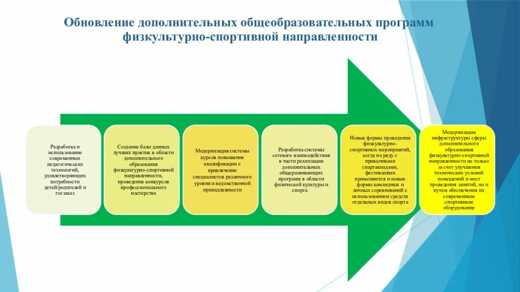 Современные условия в дополнительном образовании. Физкультурно спортивные направления доп образования. Доп программы физкультурно-спортивной направленности. Физкультурно оздоровительная направленность программа. Направленности дополнительных общеобразовательных программ.