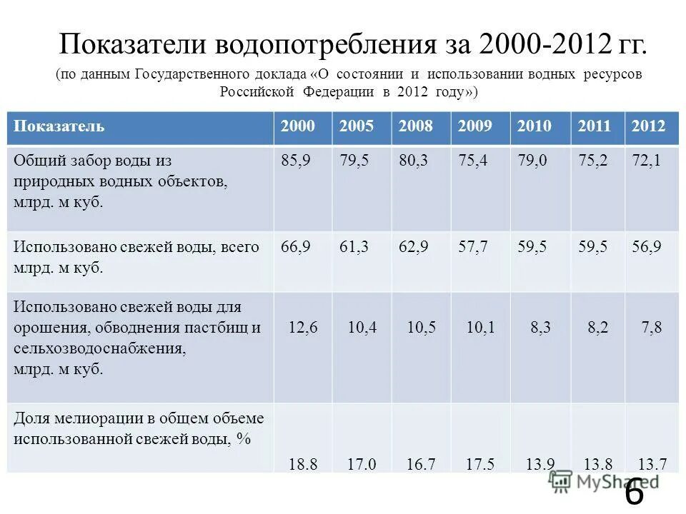 запасы пресной воды в мире. каковы основные показатели состояния водных ресурсов. коэффициент использования водных ресурсов. суммарные водные ресурсы россии таблица. мировые ресурсы пресной воды\.