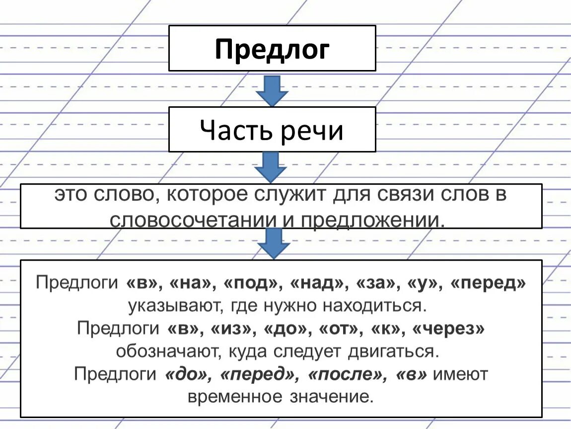 Служит для связи в словосочетании. Определение предлога как части речи. Предлог как часть речи. Предлог как служебная часть речи в русском языке. Таблица предлог как служебная часть речи.