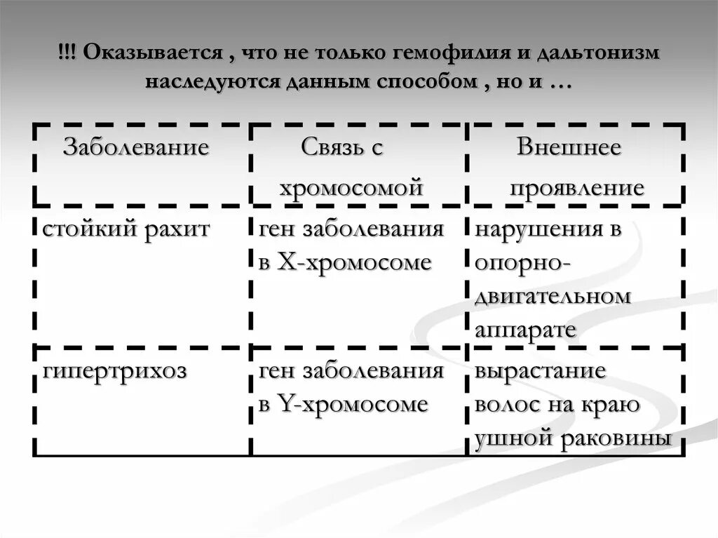 Гемофилия и дальтонизм наследуются. Дальтонизм гемофилия наследуется как. Гемофилия и дальтонизм наследуются как признаки.