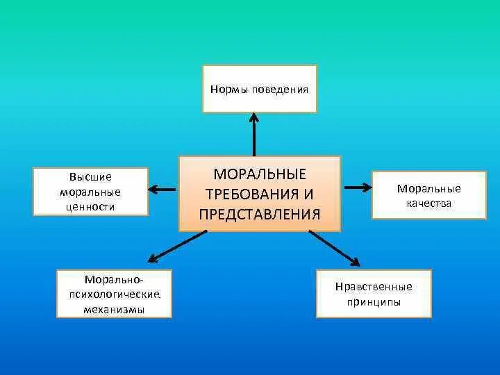 Нравственные требования формы. Морально психологические механизмы. Моральные требования. Моральные нормы и ценности. Моральные нормы и принципы.