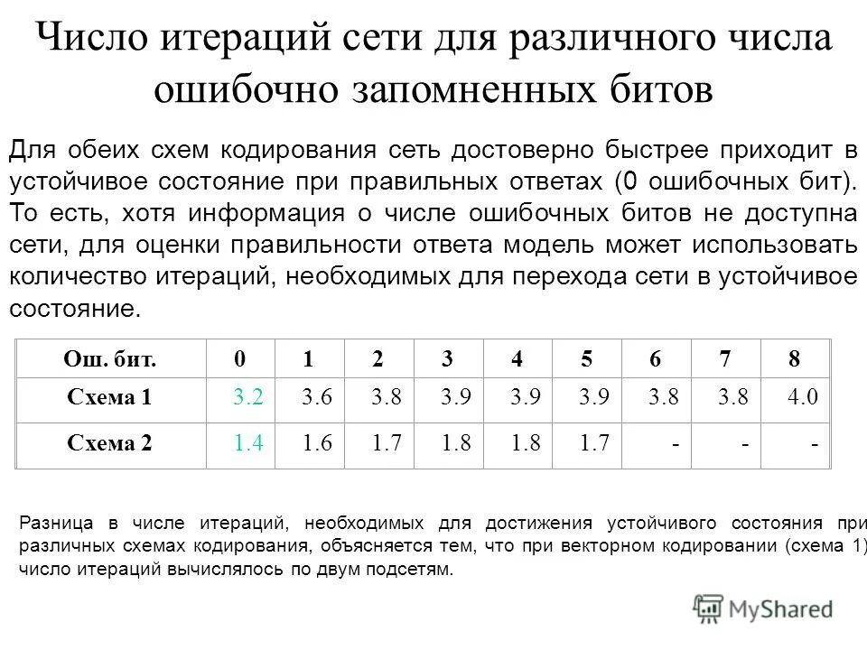 Итерация в программировании пример. Сколько итераций. Логические итерации. Сколько итераций. Решение уравнения методом простой итерации.
