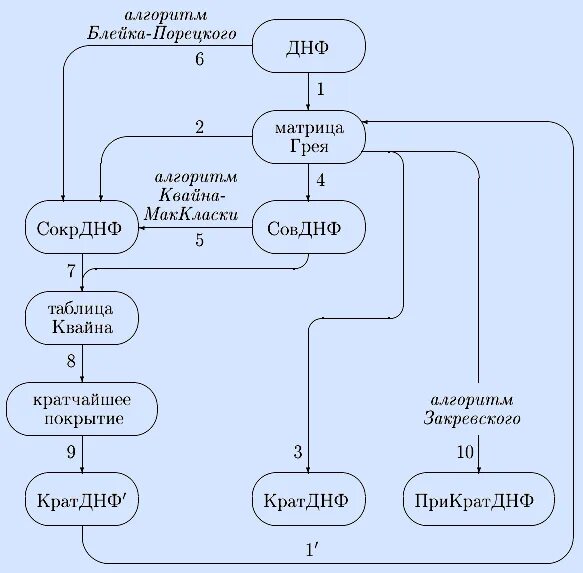Контрольная по теме алгоритмы. Контрольная по теме алгоритмы