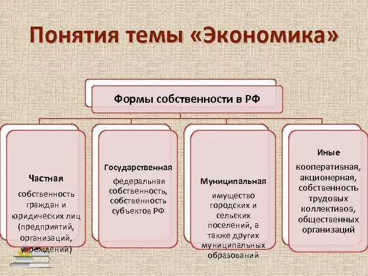 Форма экономики в россии. Основные формы экономики. Понятия на тему экономика. 4 Формы экономики. Темы по экономике.