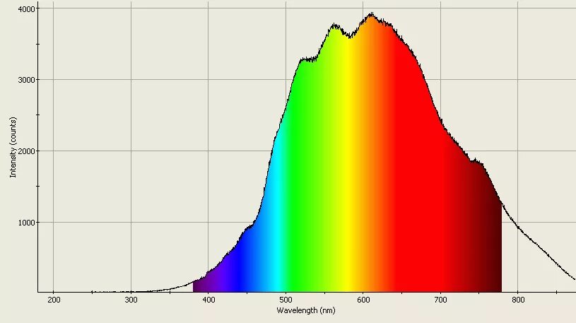 Спектр излучения ксенона. Halogen Lamp Spectrum. Спектр свечения лампы накаливания. Спектр светодиодов 30000к. Спектр излучения ксеноновой лампы.