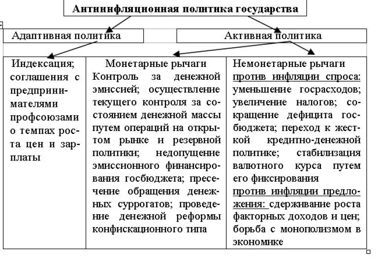 Три меры антиинфляционной политики. Инфляция и антиинфляционная политика. Антиинфляционная политика таблица. Виды инфляции в экономике. Последствия инфляции и инструменты антиинфляционного регулирования.