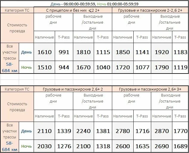 Оплата платного проезда м12. Расценки платной дороги м11 Москва Тверь. Тарифы платной дороги м11 Москва-Санкт-Петербург таблица. Тариф трассы м11 таблица. Трасса м11 Москва Санкт-Петербург тарифы.