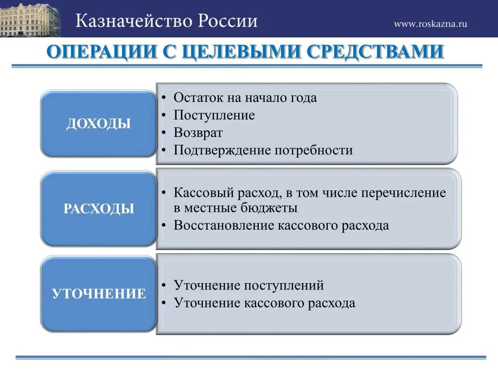 Казначейская система исполнения бюджета. Казначейская система исполнения бюджета схема. Кассовое обслуживание бюджета это. Операции с целевыми средствами бюджета.