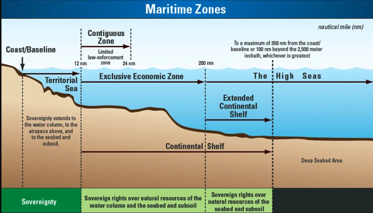 Континентальный шельф и исключительная экономическая зона. Территориальное море континентальный шельф. Континентальный шельф схема. Открытое море континентальный шельф. Внутренние континентальные воды