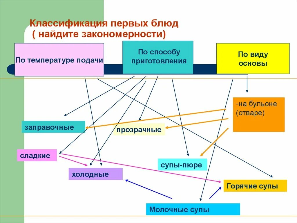 Структура первого занятия
