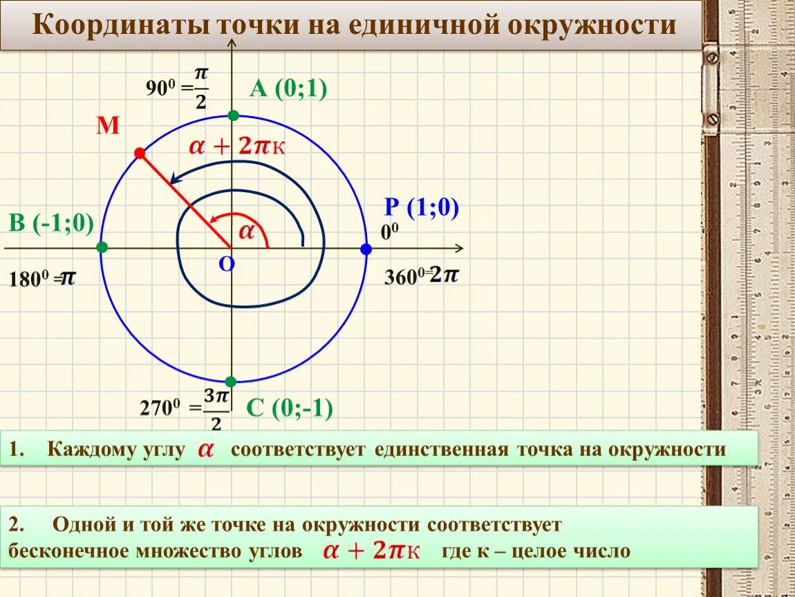 Точки на единичной окружности. Координаты окружности. Координаты точки на окружности. Координаты единичной окружности.