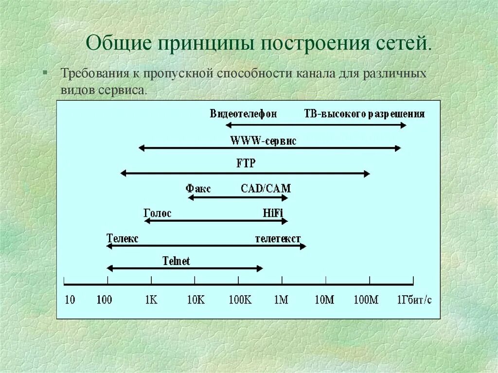 Требования к пропускной способности канала связи. Общие принципы построения сетей. Стандартные требования сетей. Требования к построению сети.