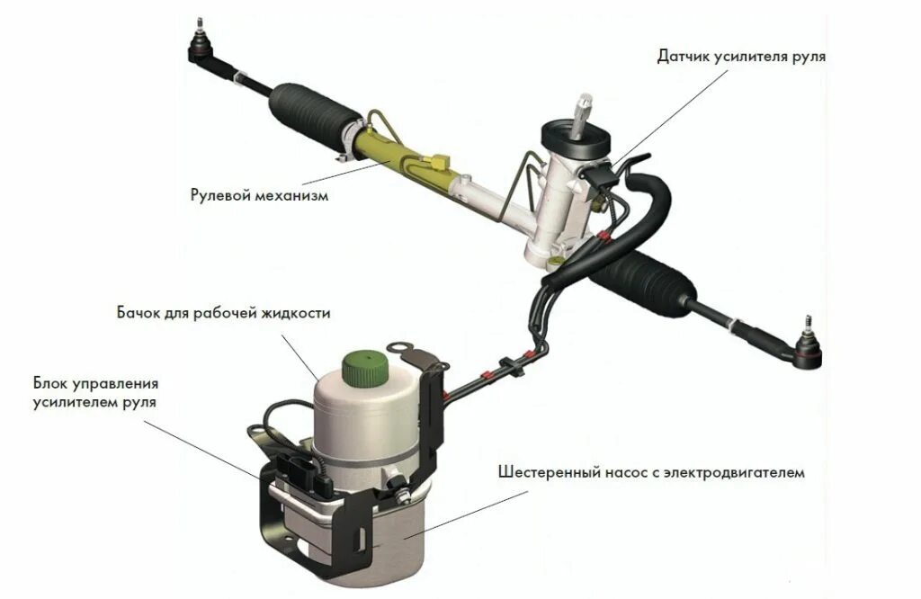 3. Гидроусилитель руля или электроусилитель руля. Гидроусилитель руля или электроусилитель руля. Гидравлический электроусилитель. 6.