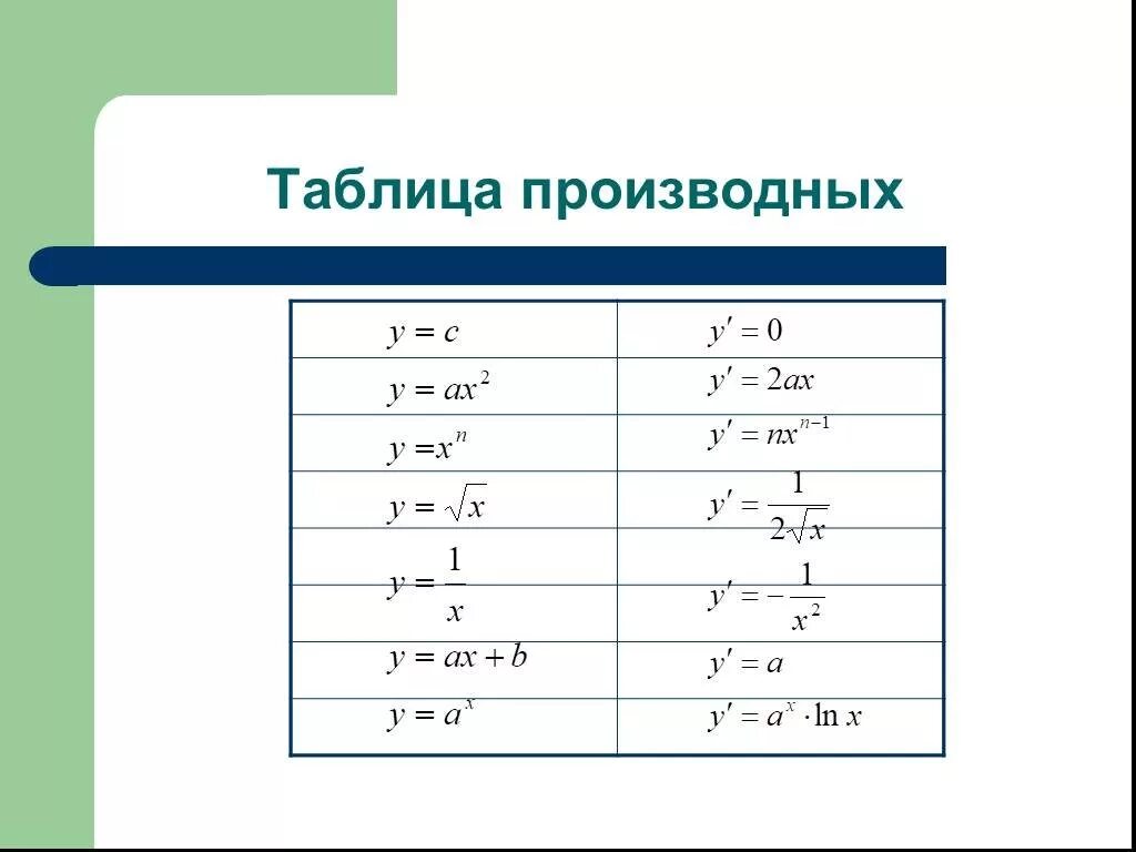 Таблица производных x2. Таблица производных функций дробей. Таблица производных элементарных функций. Производные таблица производных.