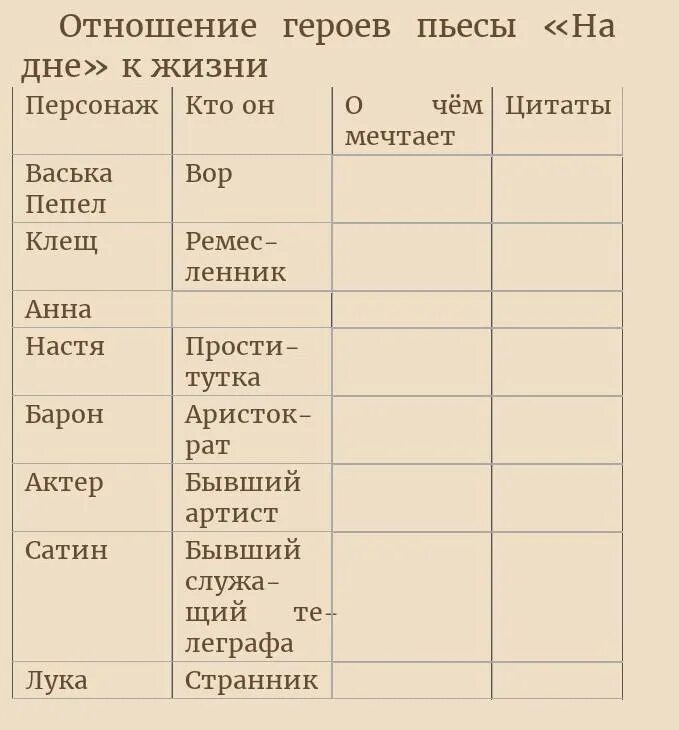 Отметь главных героев произведения. Характеристика персонажей на дне. Характеристика героев пьесы на дне. Пьеса на дне таблица.