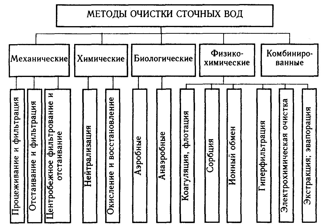 Виды способов. Схема способов очистки сточных вод. Назовите основные методы очистки сточных вод. Назовите основные методы очистки промышленных сточных вод.. Классификация методов очистки сточных вод.