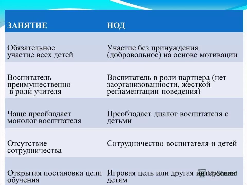 Формы занятия нод. Отличие занятия от нод. структура занятия нод. чем отличается нод от занятия в доу. этапы деятельности в нод.