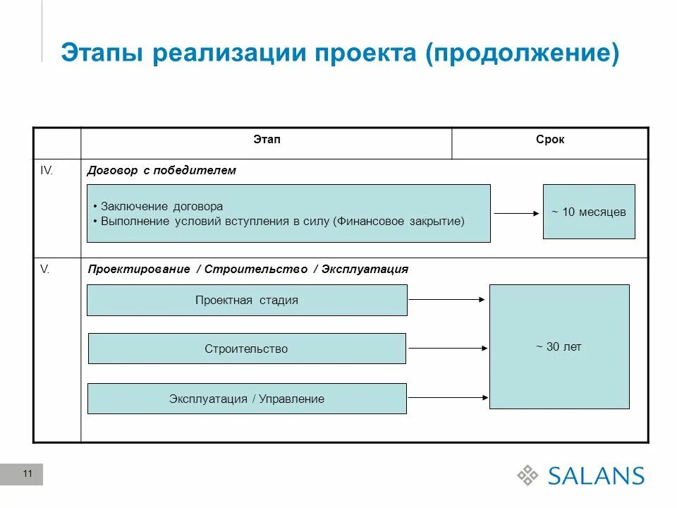 Этап реализации включает. Стадии реализации проекта. Этапы реализации проекта. Этапы осуществления проекта строительства. Этапы проекта реализация проекта.