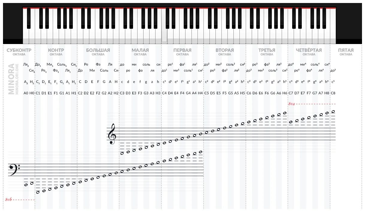 Диапазон фортепиано октавы. Пианино октавы схема. Перечислить названия всех октав. Октавы обозначения. Октава инструкция