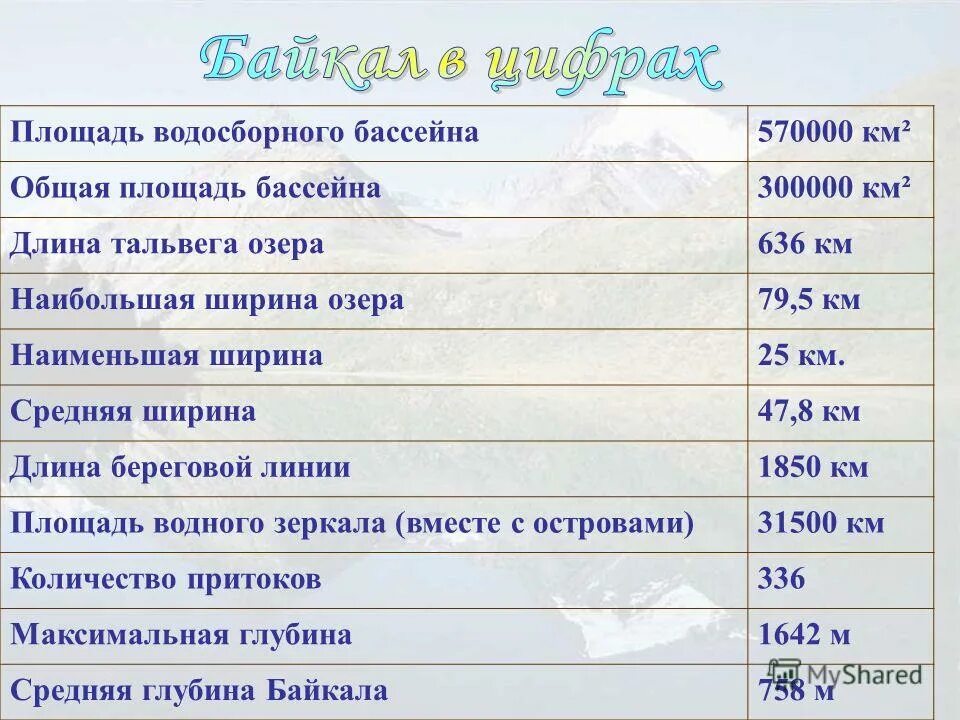 Где находится байкал и его площадь км2. Байкал в цифрах. Байкал таблица. Байкал в цифрах и фактах. Озеро Байкал в цифрах и фактах.