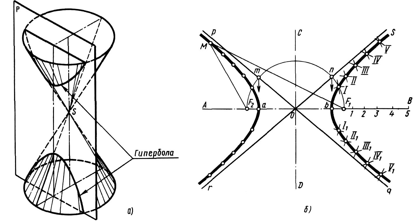 Кольцевая плоскость. Построение гиперболы Начертательная геометрия. Чертеж лекальные кривые. Построение гиперболы черчение. Построение параболы Начертательная геометрия.