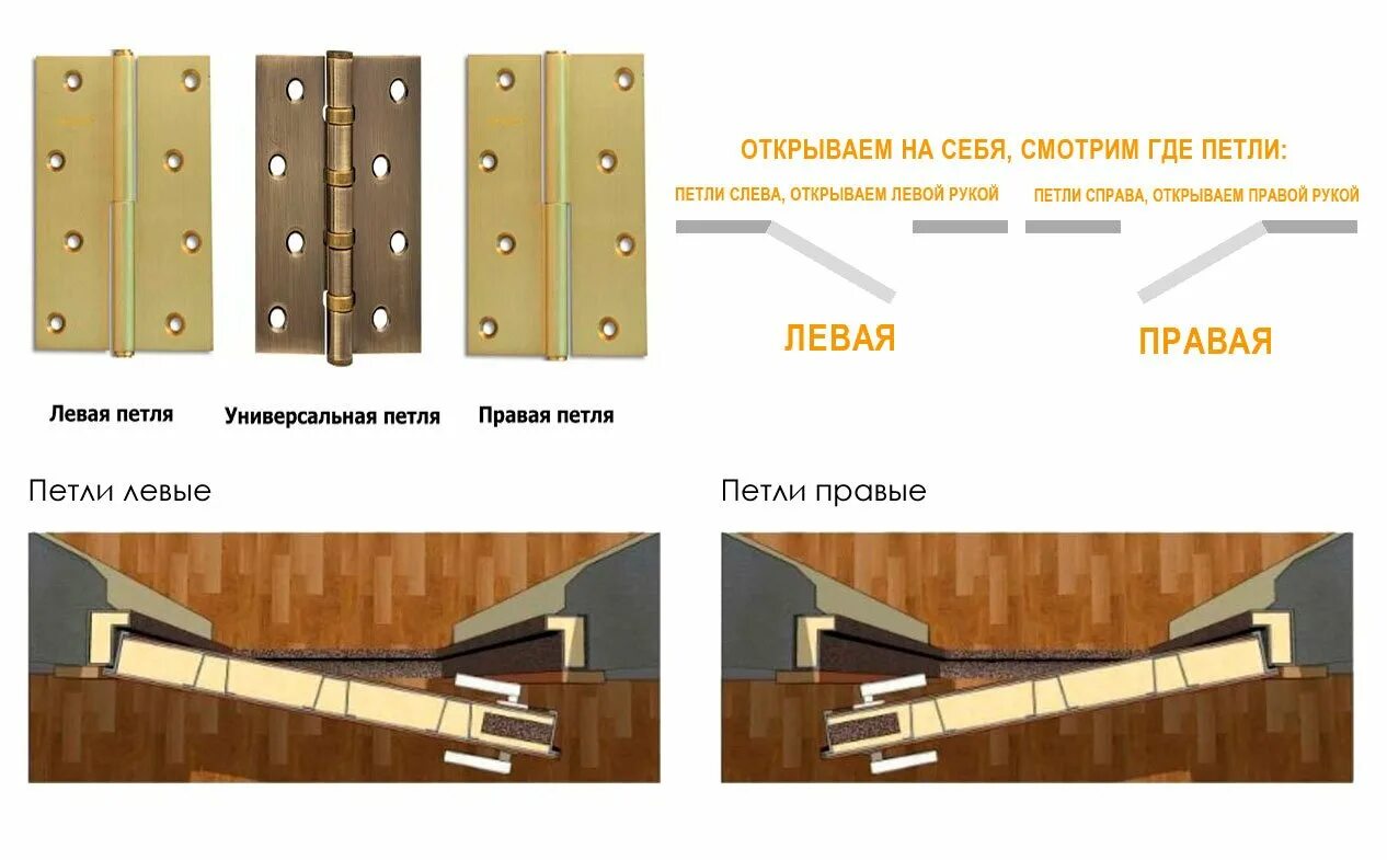 Петли дверные правые. Петля правая и левая отличия. Петли дверные левые 100х30. Дверные петли с открыванием во внутрь. Петли для межкомнатных дверей штырьковые.