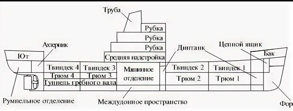 Отсеки судна схема. Классификация судовых помещений по расположению на судне. Надстройка судна схема. Судовые помещения на судне. Бак на корабле