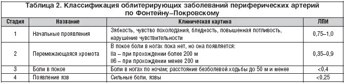 Стеноз инвалидность. Атеросклероз сосудов нижних конечностей классификация. Заболевания артерий нижних конечностей классификация. Хроническая ишемия нижних конечностей классификация. Классификация хронической ишемической болезни нижних конечностей.