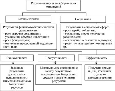 Организация бюджетных и межбюджетных отношений