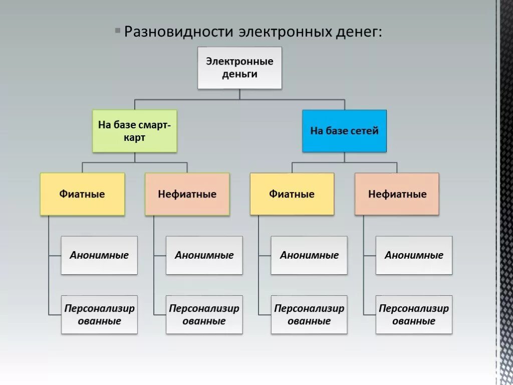 Электронные формы платежа. Разновидности электронных денег. Виды электронныхденеег. Классификация электронных денег. Виды электронных денег таблица.