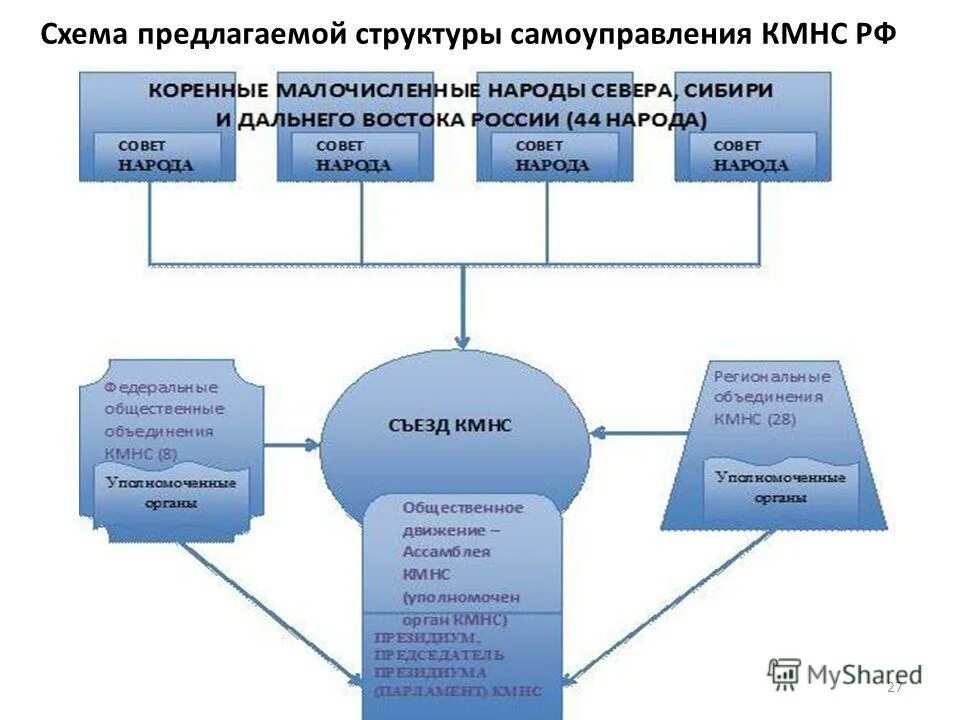 Виды общин коренных малочисленных народов. Общины коренных малочисленных народов РФ органы управления. Общины коренных малочисленных народов организации. Состав органов управления общины коренных малочисленных народов. Община коренных малочисленных народов РФ это юридическое лицо.